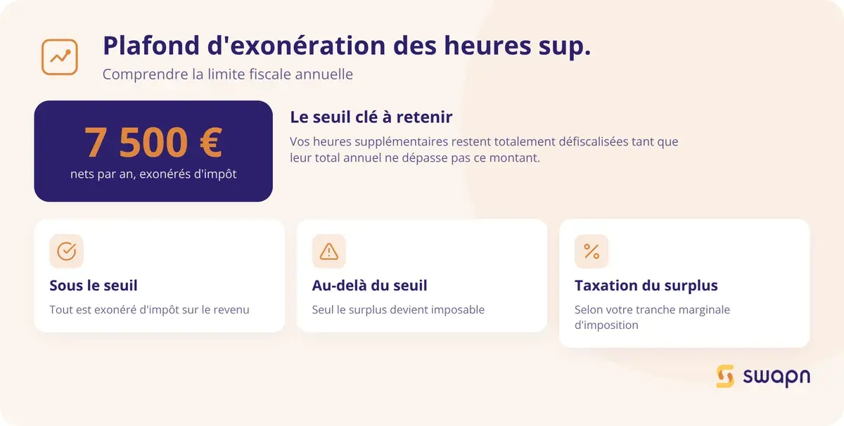 Comprendre le plafond d'exoneration des heures supplementaires