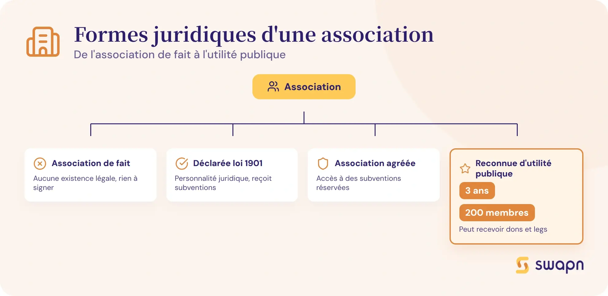 Comprendre les formes juridiques d'une association