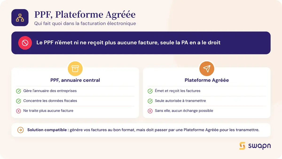 Comprendre les rôles PPF, Plateforme Agréée et solution compatible