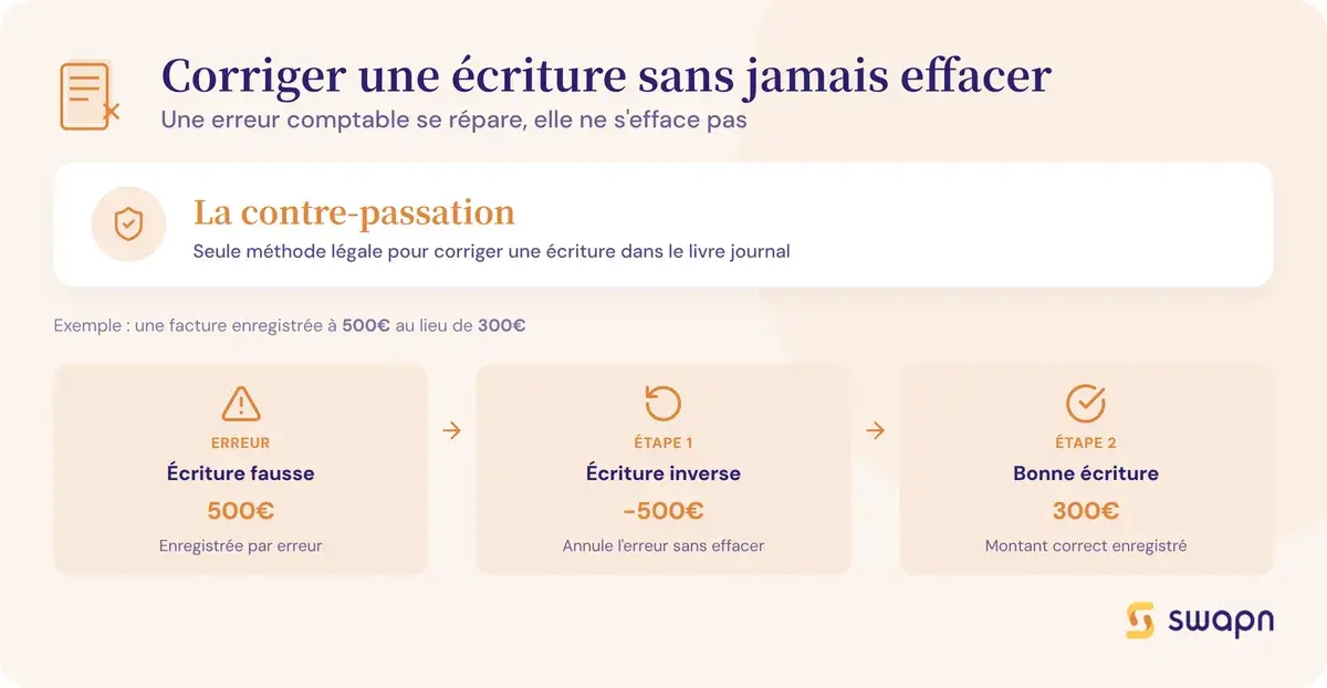 Corriger une écriture sans jamais effacer