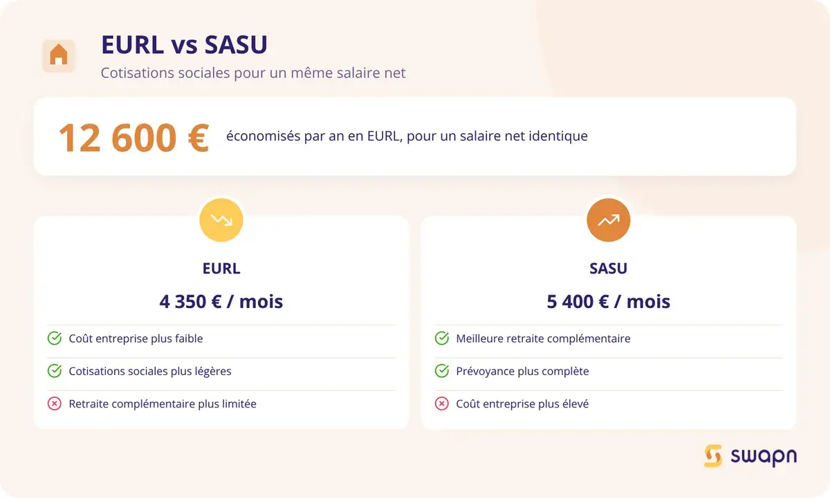 Cotisations sociales EURL vs SASU pour un revenu equivalent