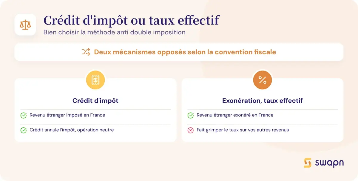 Crédit d'impôt ou taux effectif : bien choisir la méthode anti double imposition