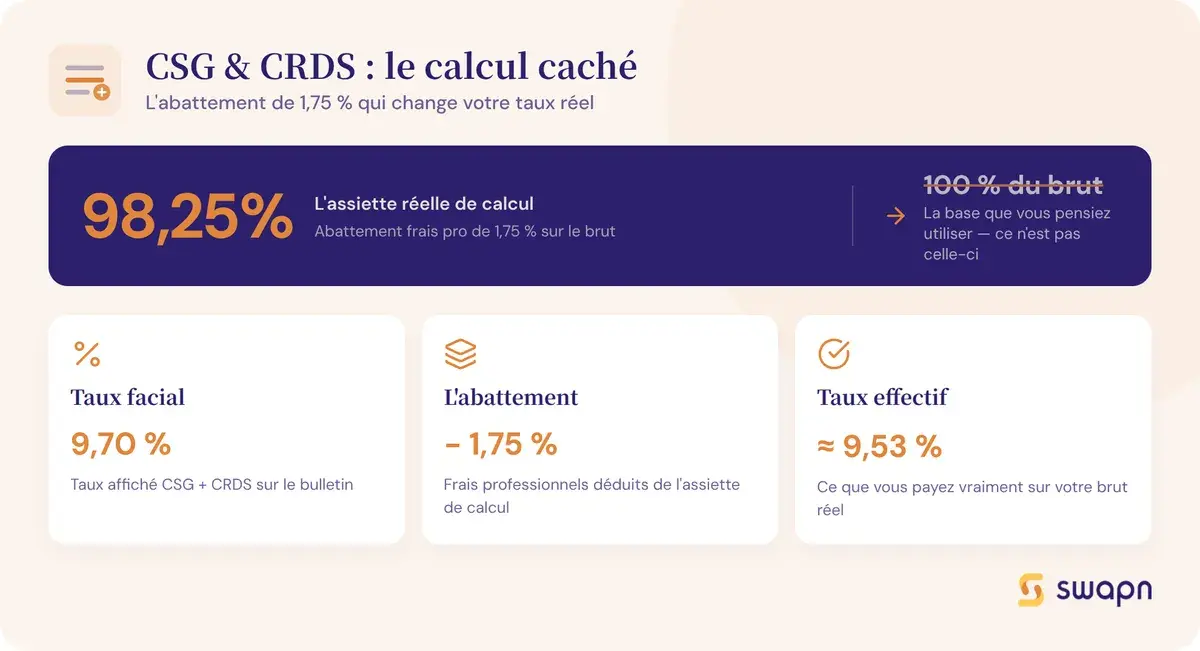 CSG et CRDS : le petit détail qui change le calcul