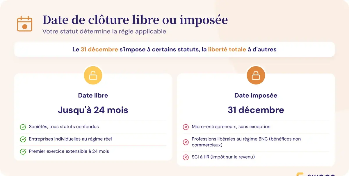 Date de clôture libre ou imposée