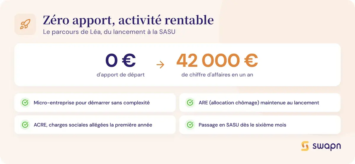 De 0 euro d'apport a une activite rentable en un an