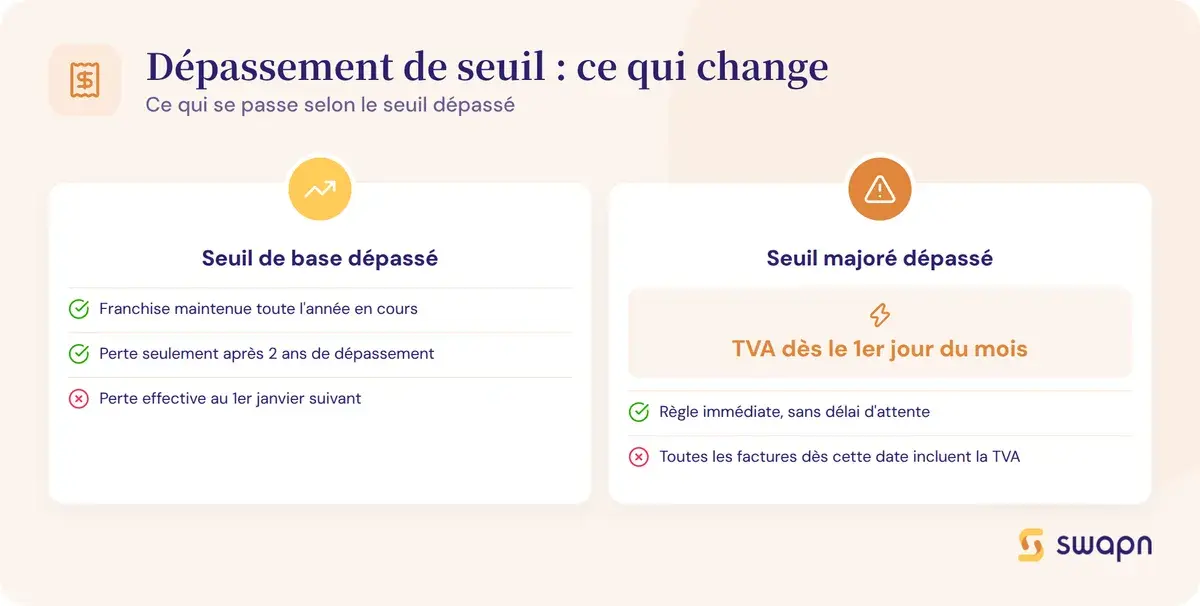 Depassement du seuil de base ou du seuil majore : ce qui change