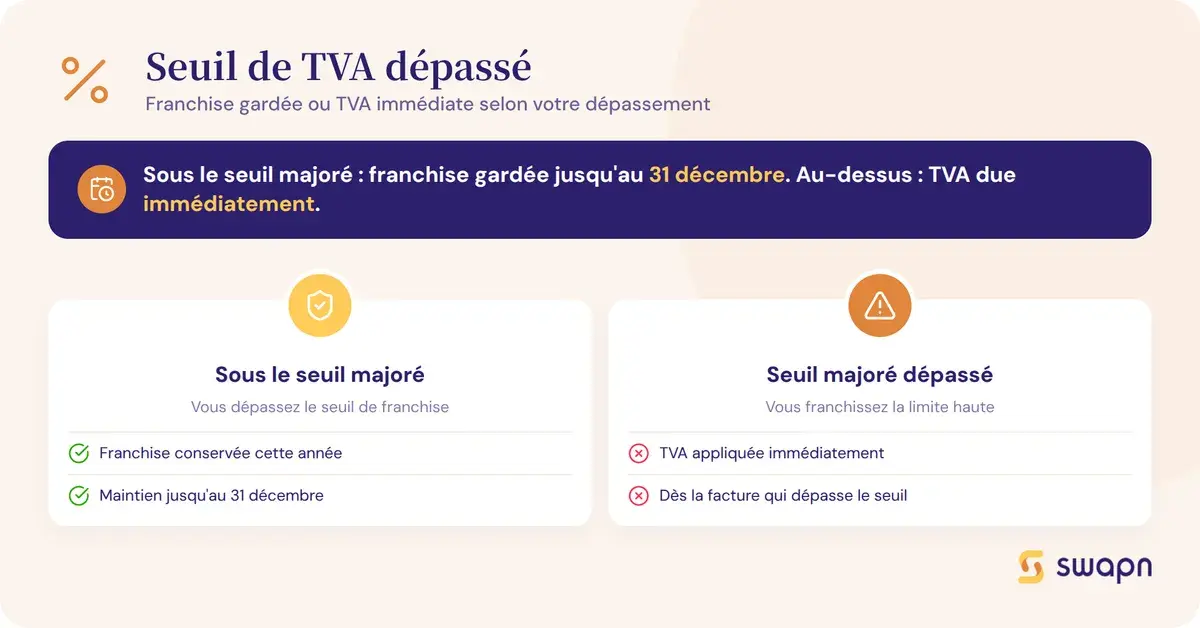 Dépassement du seuil de TVA : franchise maintenue ou TVA immédiate
