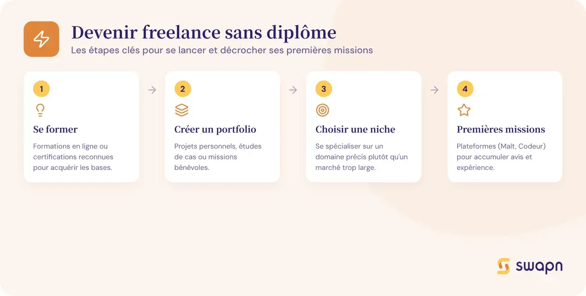 Devenir freelance sans diplôme ni expérience