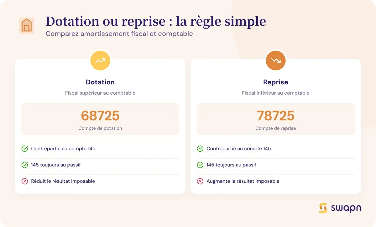 Dotation ou reprise : la regle simple a retenir