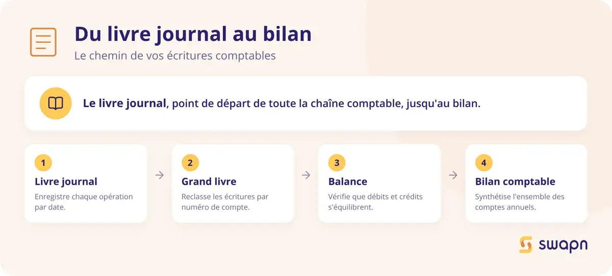 Du livre journal au bilan comptable