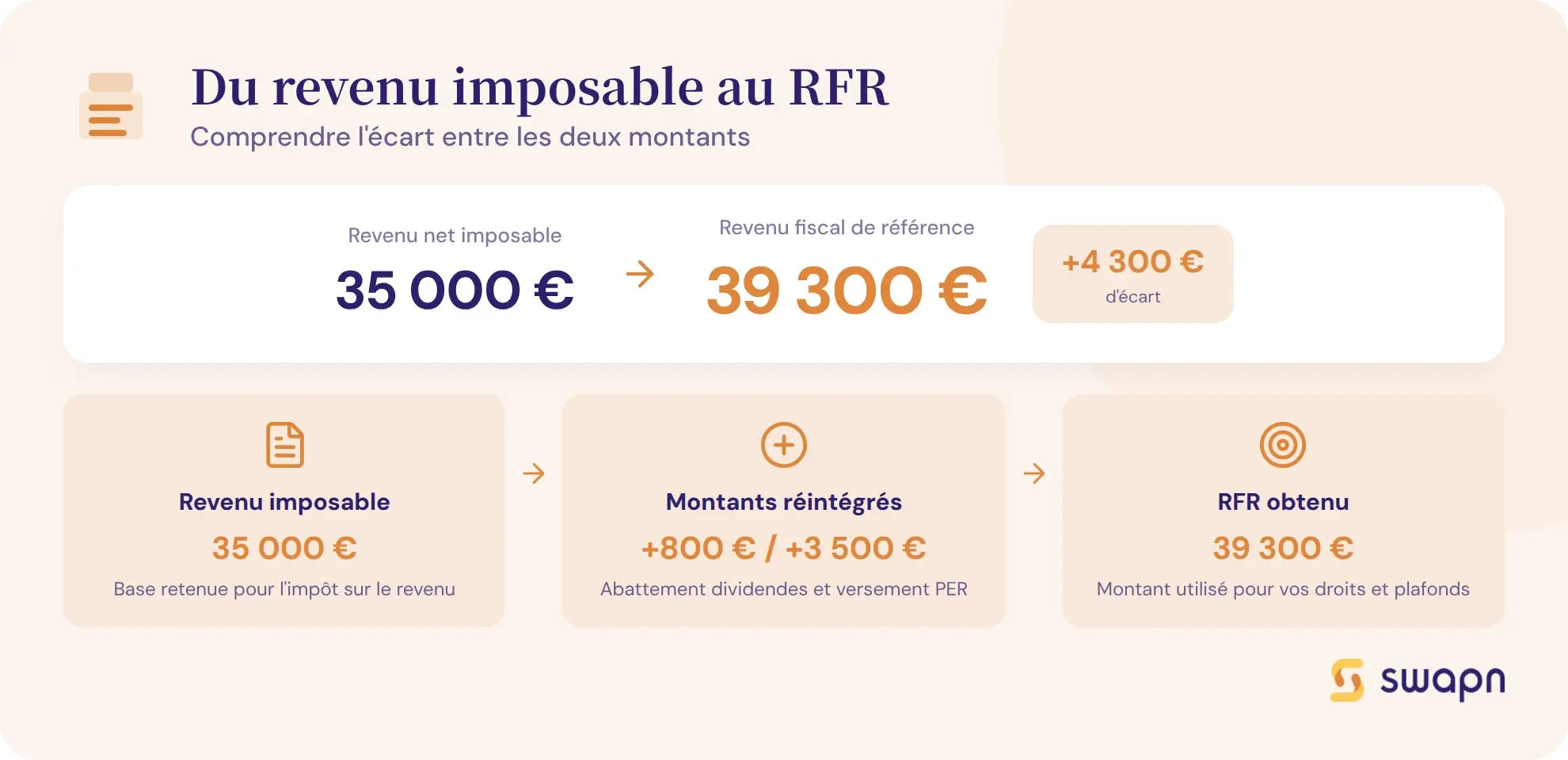 Du revenu net imposable au revenu fiscal de référence