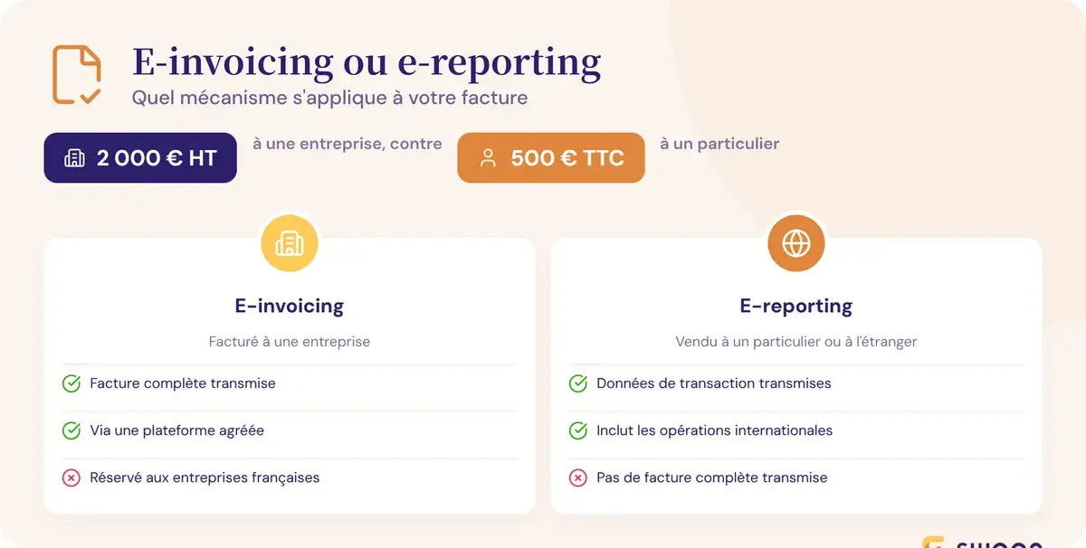 E-invoicing ou e-reporting : quel mécanisme s'applique