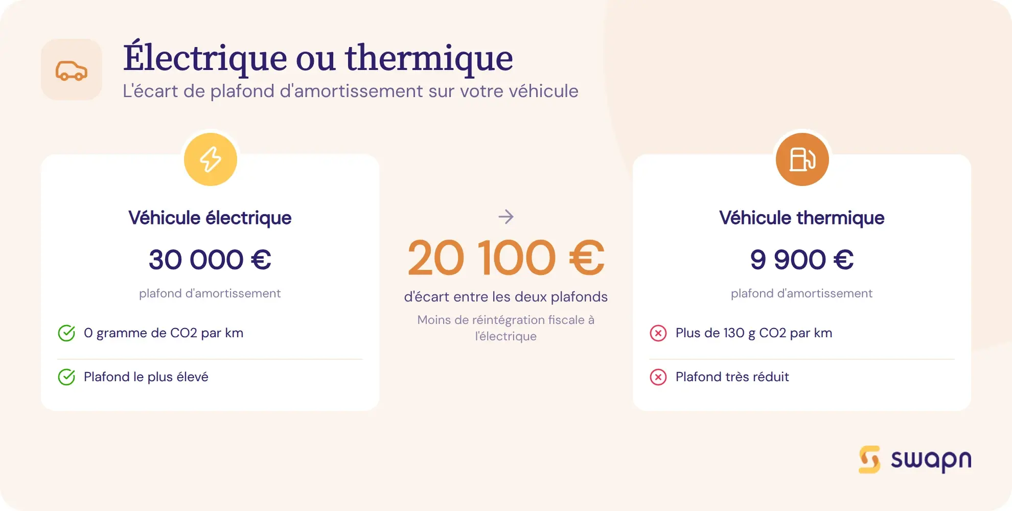 Electrique ou thermique : l'ecart de plafond d'amortissement