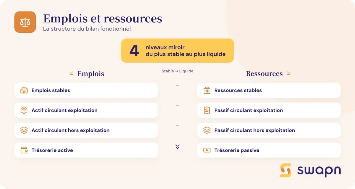 Emplois et ressources : la structure du bilan fonctionnel