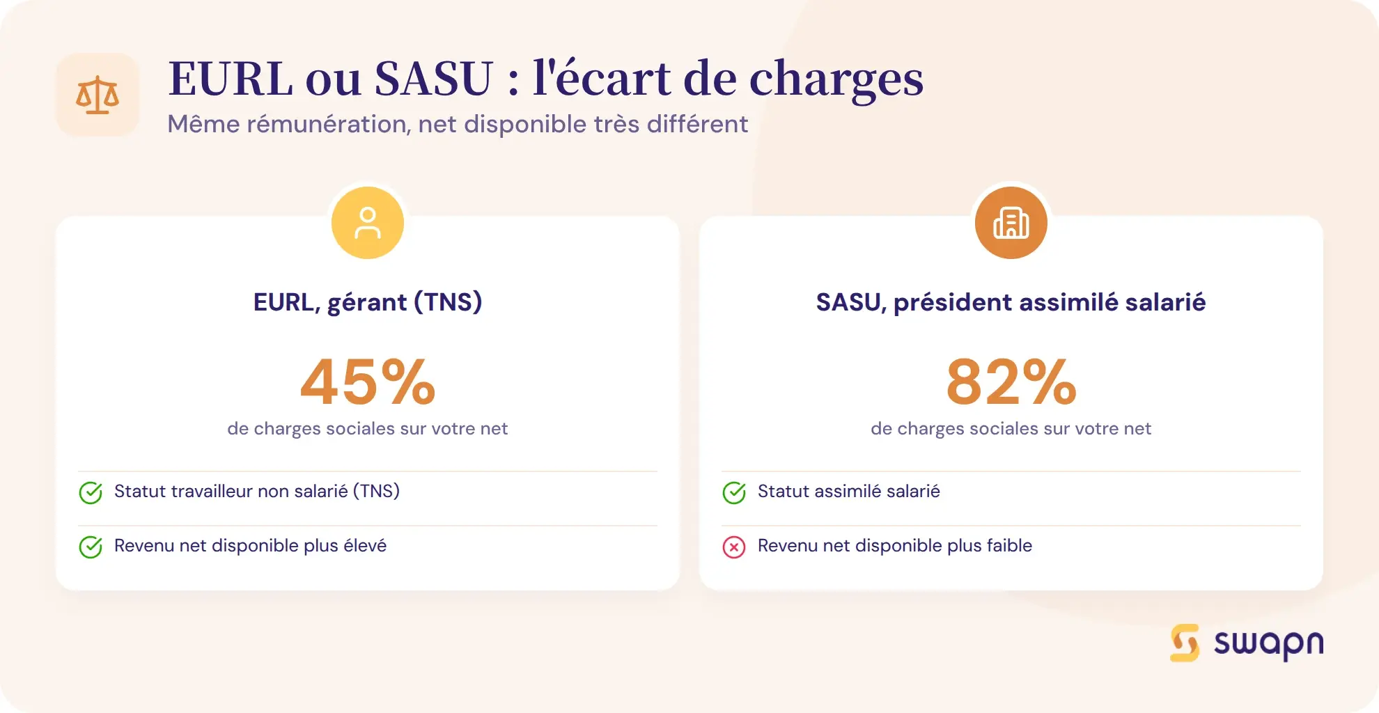 EURL ou SASU : l'ecart de charges sociales pour le dirigeant