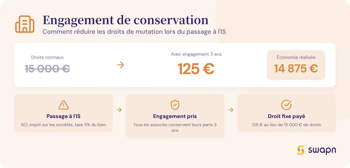 Eviter les droits de mutation grace a l engagement de conservation