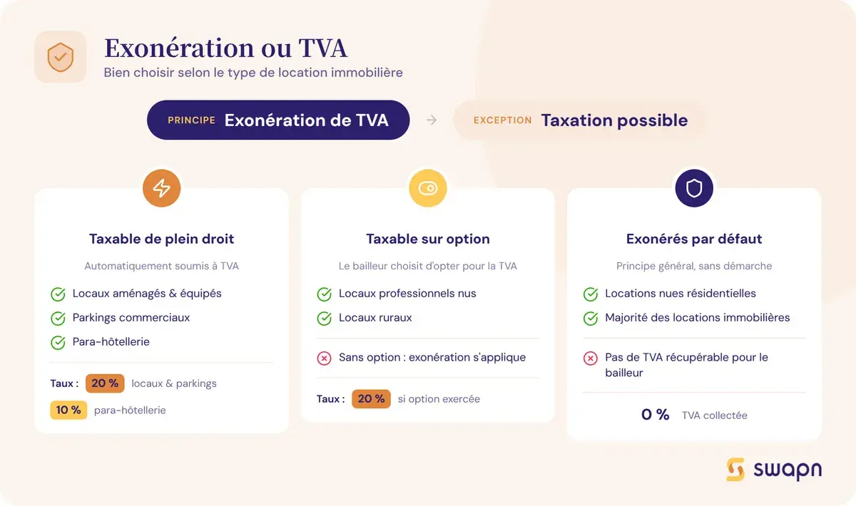 Exonération ou TVA : bien choisir selon le type de location