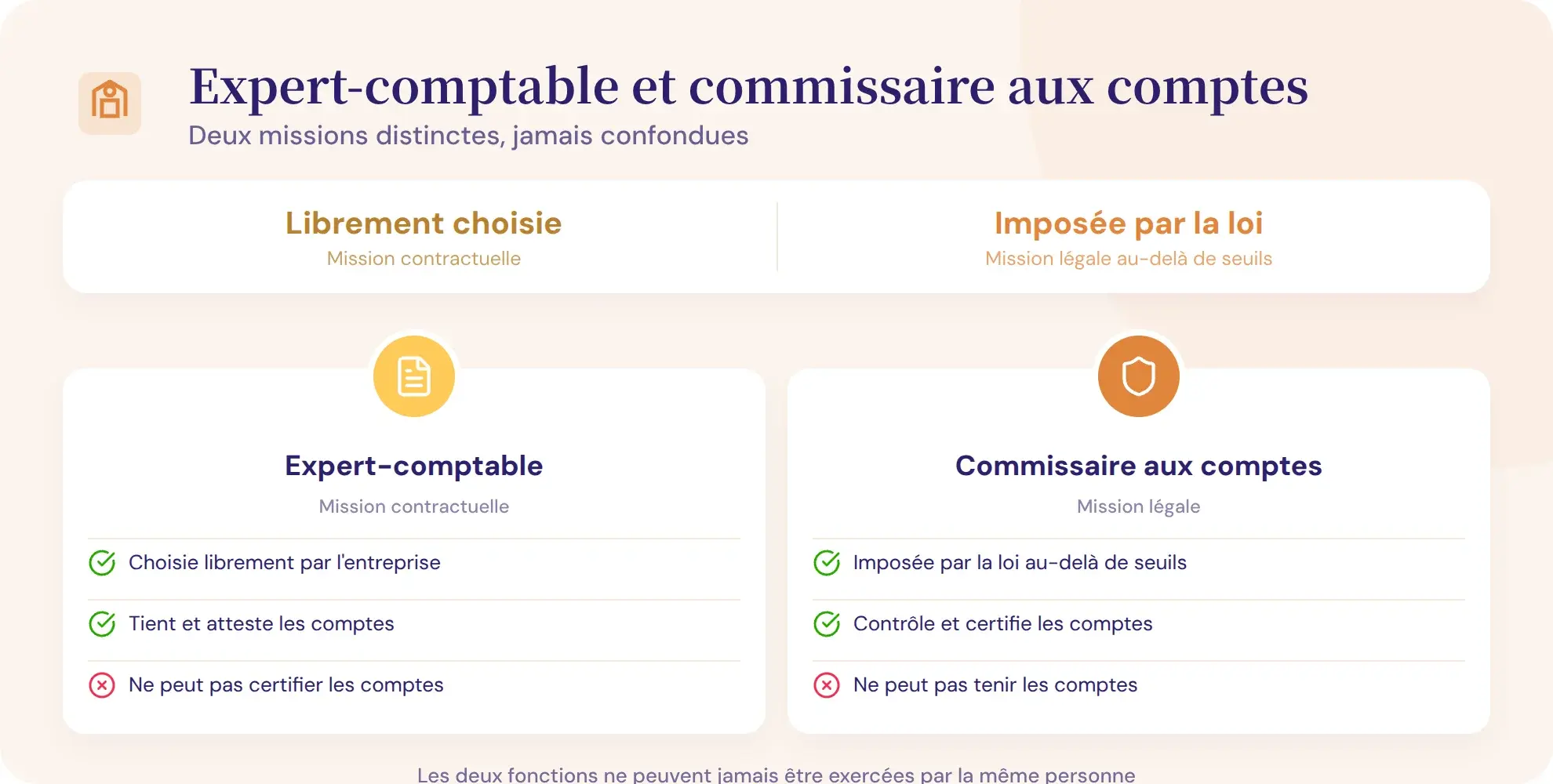 Expert-comptable et commissaire aux comptes : deux missions distinctes
