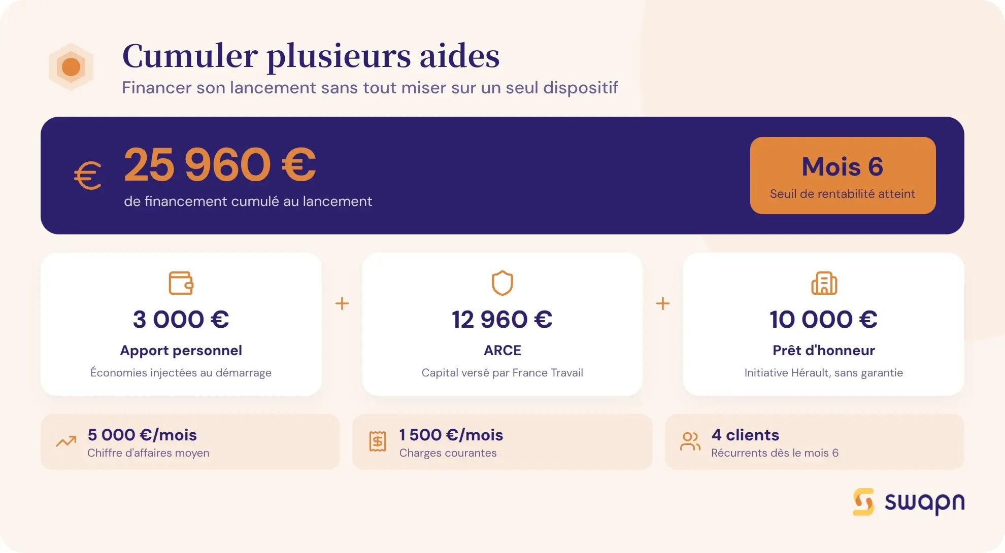 Financer son lancement en cumulant plusieurs aides