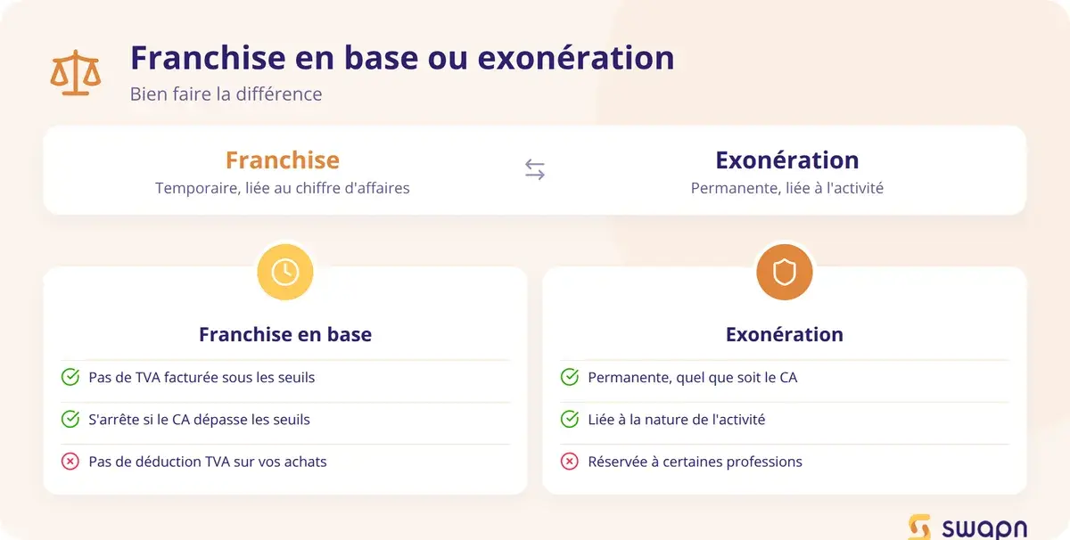 Franchise en base ou exoneration : bien faire la difference