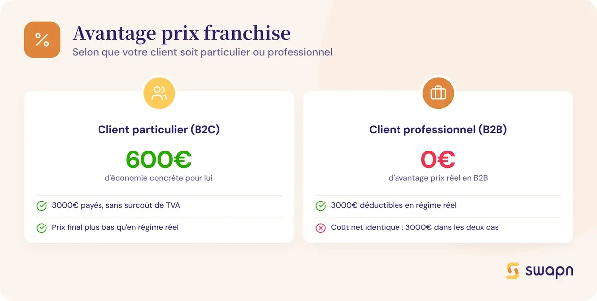 Franchise en base : quel avantage prix selon votre client
