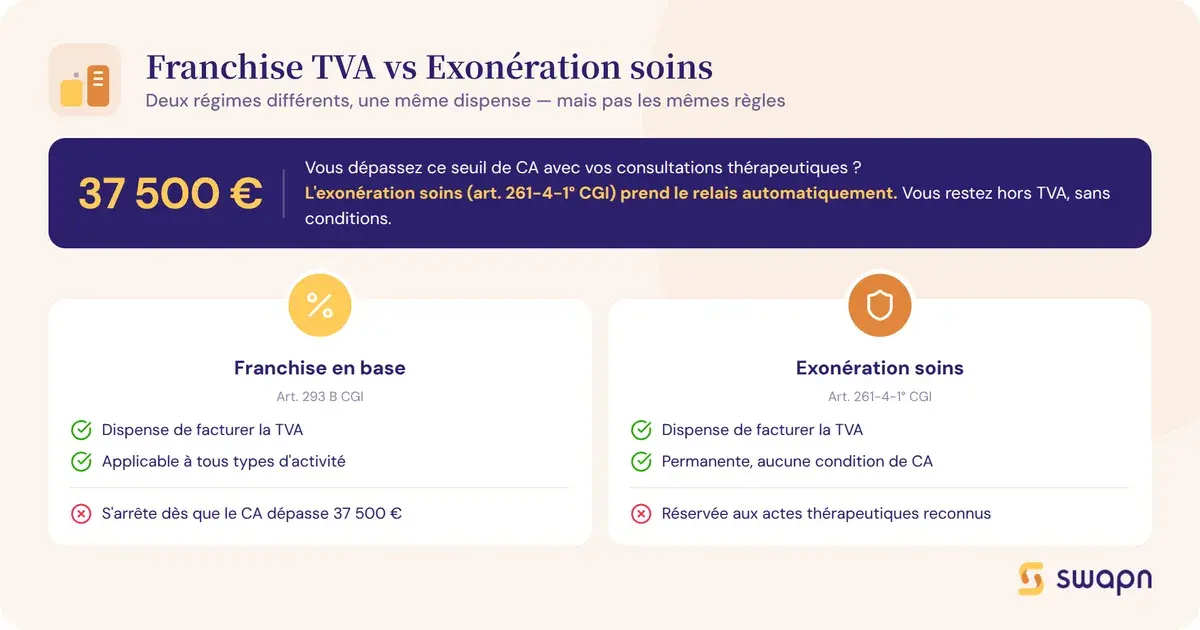 Franchise en base TVA vs exonération TVA soins : comprendre la différence