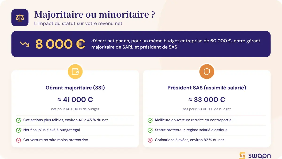 Gerant majoritaire ou minoritaire : quel impact sur le revenu net