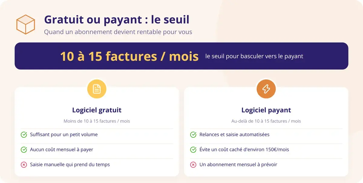 Gratuit ou payant : le seuil de rentabilite