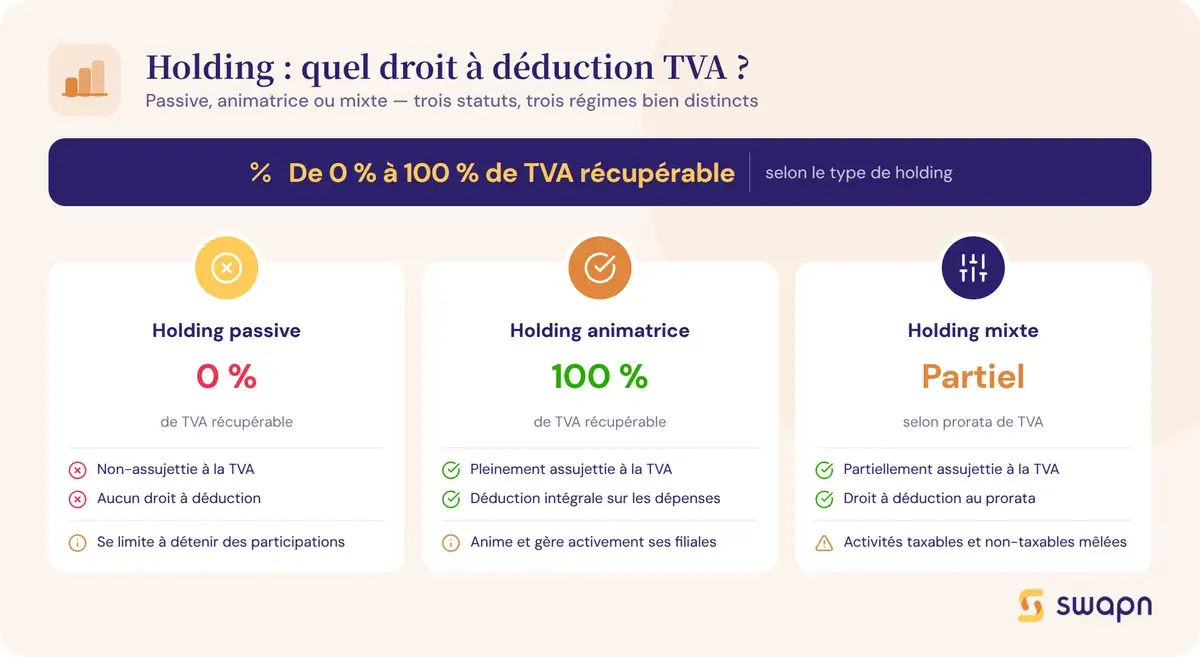 Holding passive, animatrice ou mixte : quel droit à déduction ?