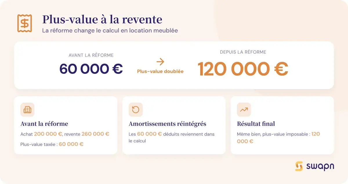 Impact de la reforme sur la plus-value a la revente
