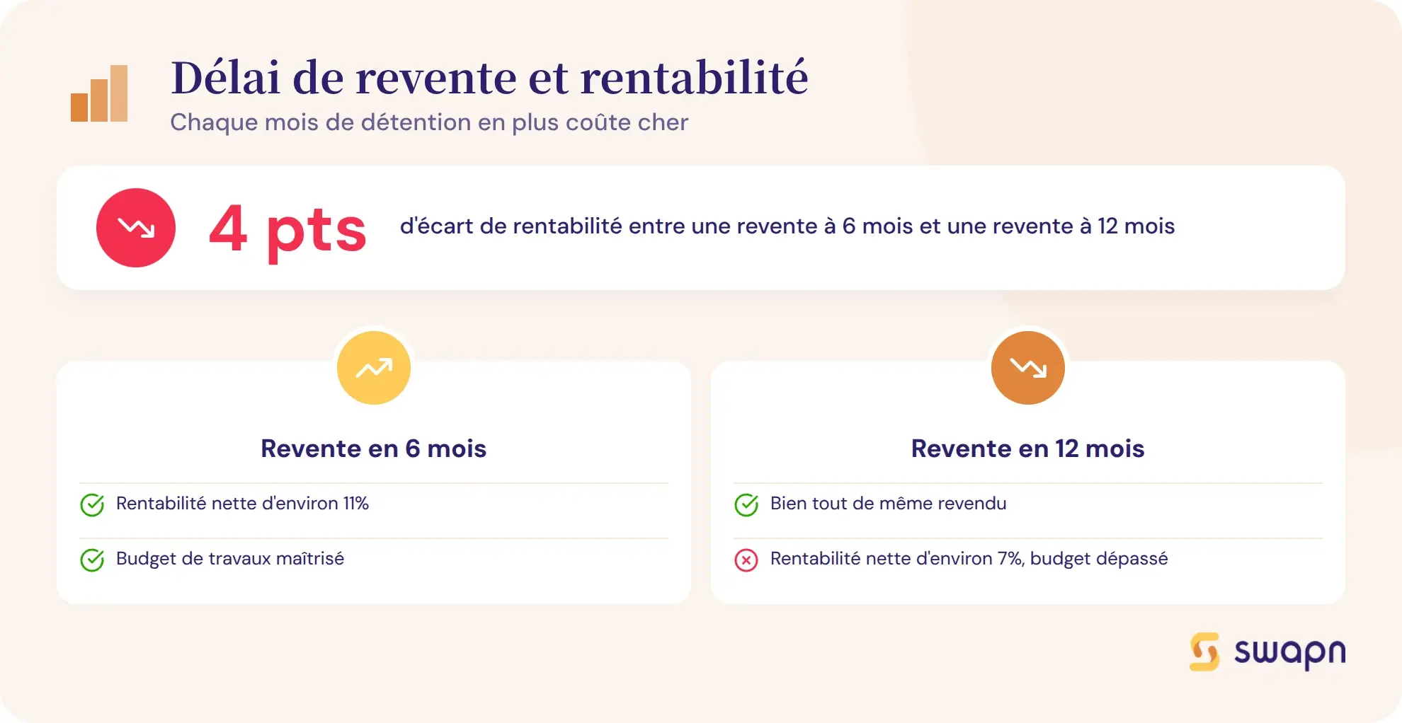 Impact du délai de revente sur la rentabilité