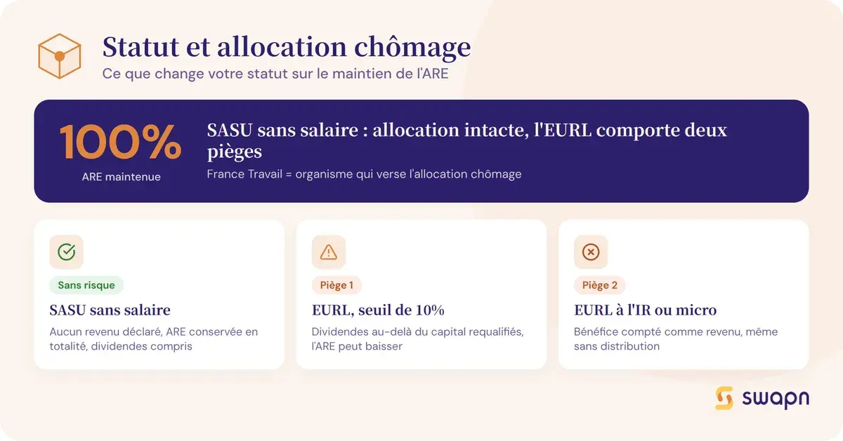 Impact du statut sur le maintien de l allocation chomage