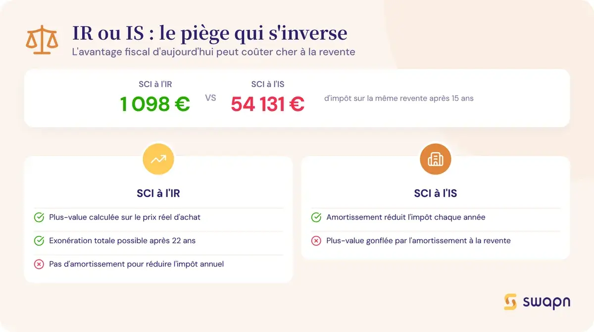 IR ou IS : le piege qui s inverse a la revente