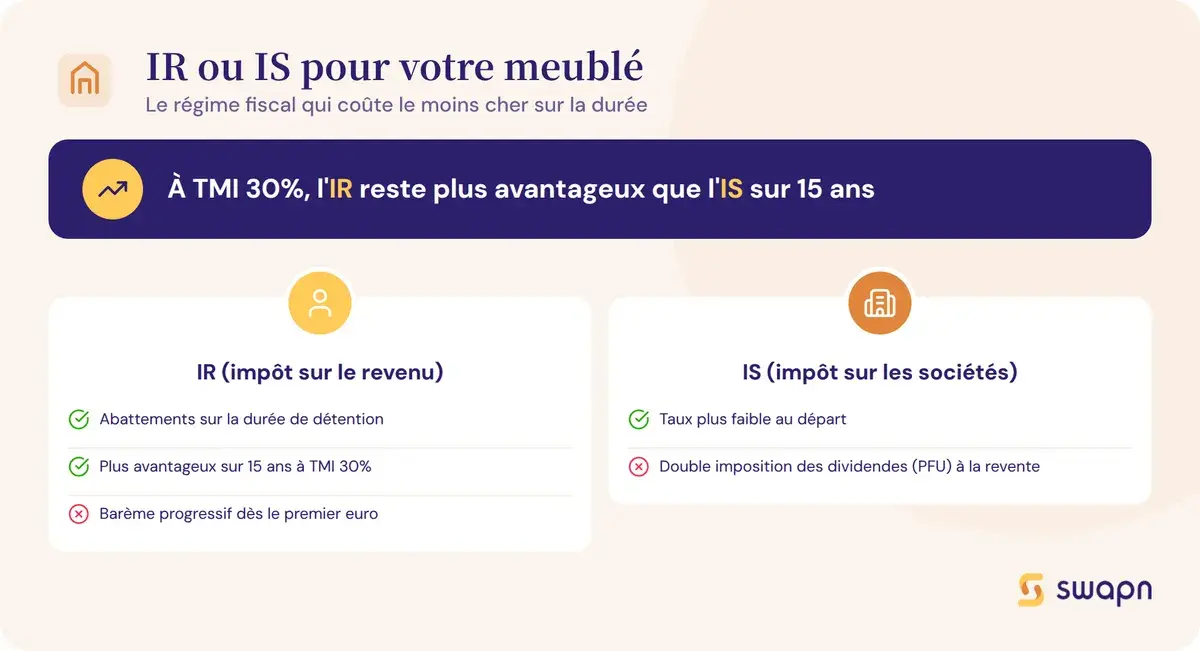 IR ou IS : quel regime choisir pour sa location meublee