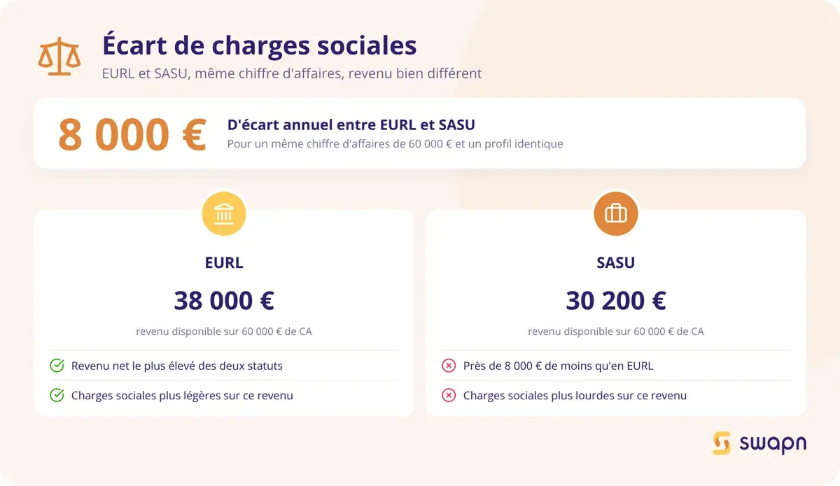 L'ecart de charges sociales entre statuts juridiques