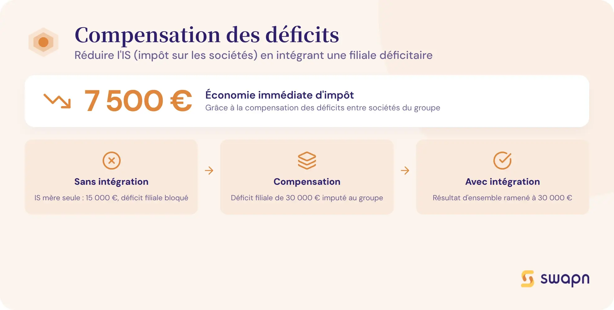 L'economie d'impot grace a la compensation des deficits