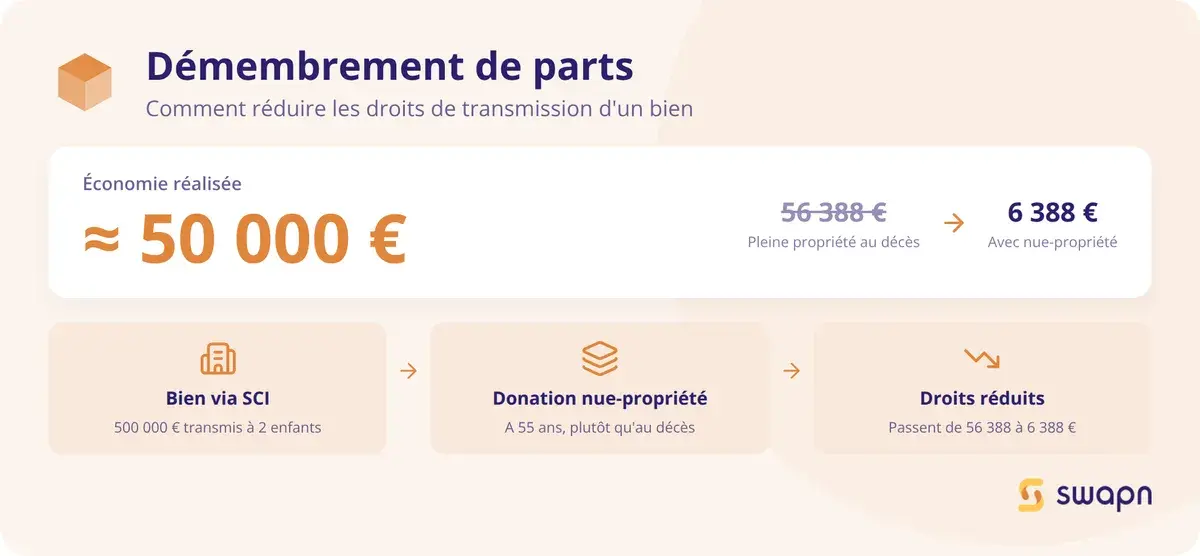 L economie realisee grace au demembrement de parts