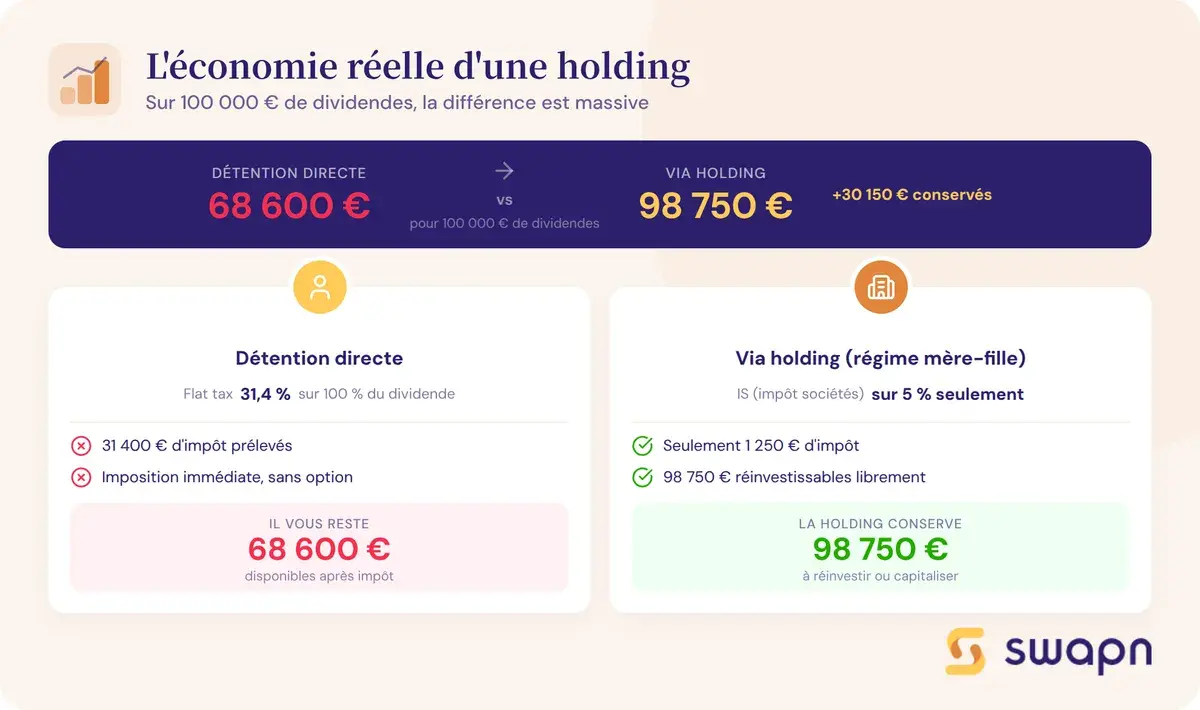 L'économie réelle d'une holding sur les dividendes