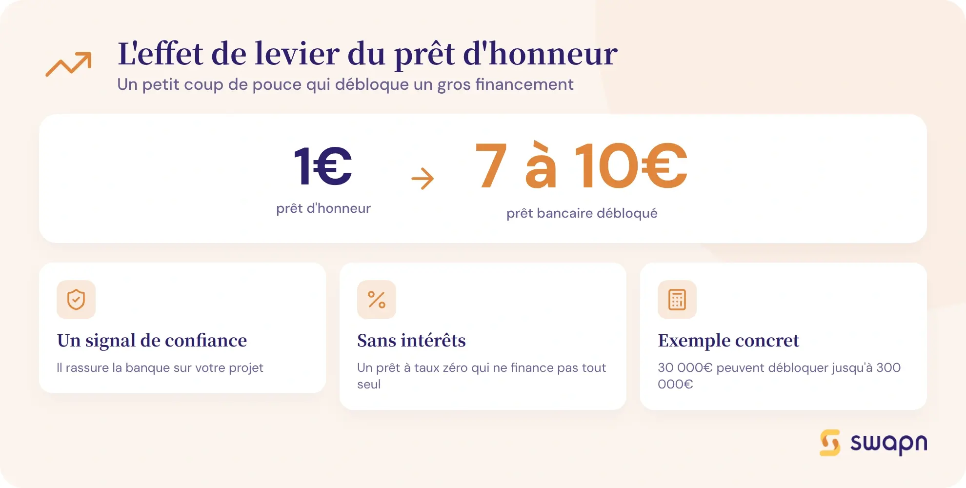 L'effet de levier du pret d'honneur