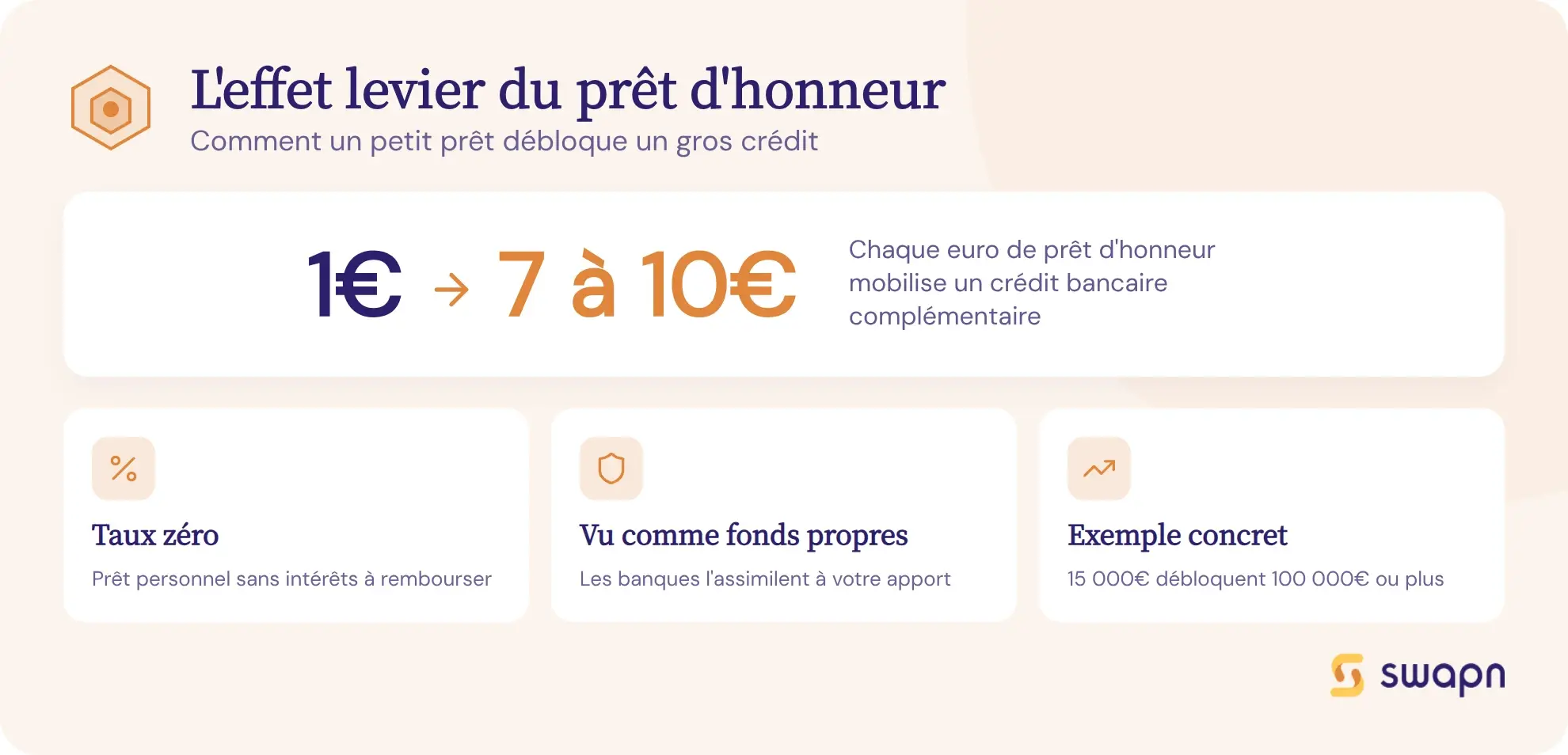 L'effet levier du prêt d'honneur