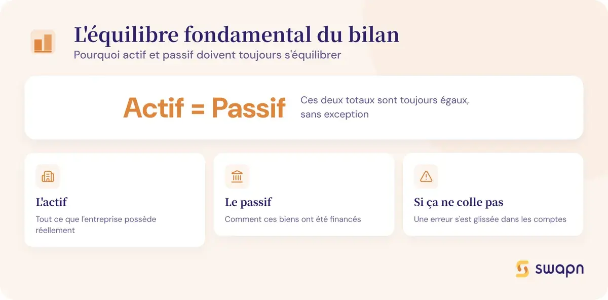 L'équilibre fondamental du bilan comptable