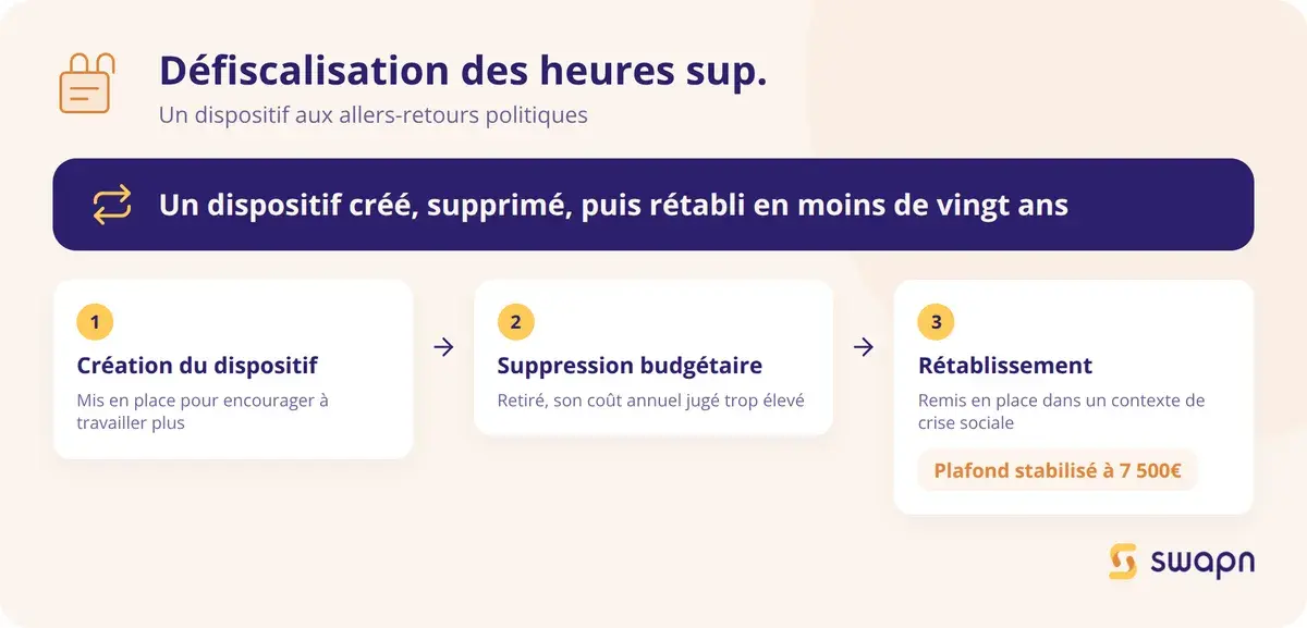 L'histoire mouvementee de la defiscalisation des heures supplementaires