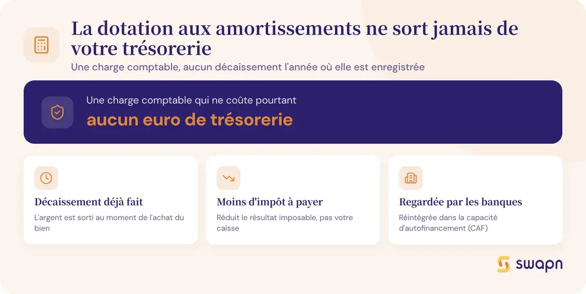 La dotation aux amortissements ne sort jamais de votre trésorerie
