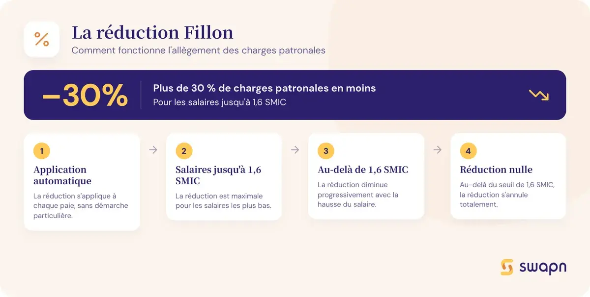 La réduction Fillon : comment ça fonctionne