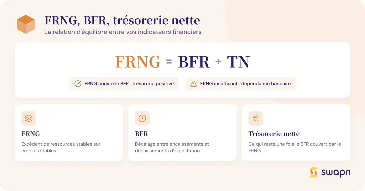 La relation d'équilibre entre FRNG, BFR et trésorerie nette