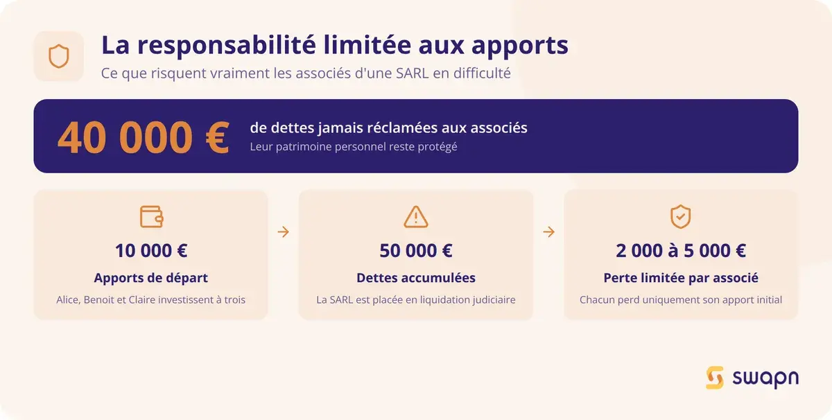 La responsabilite limitee aux apports en pratique