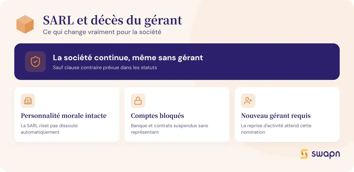 La SARL survit-elle au deces de son gerant