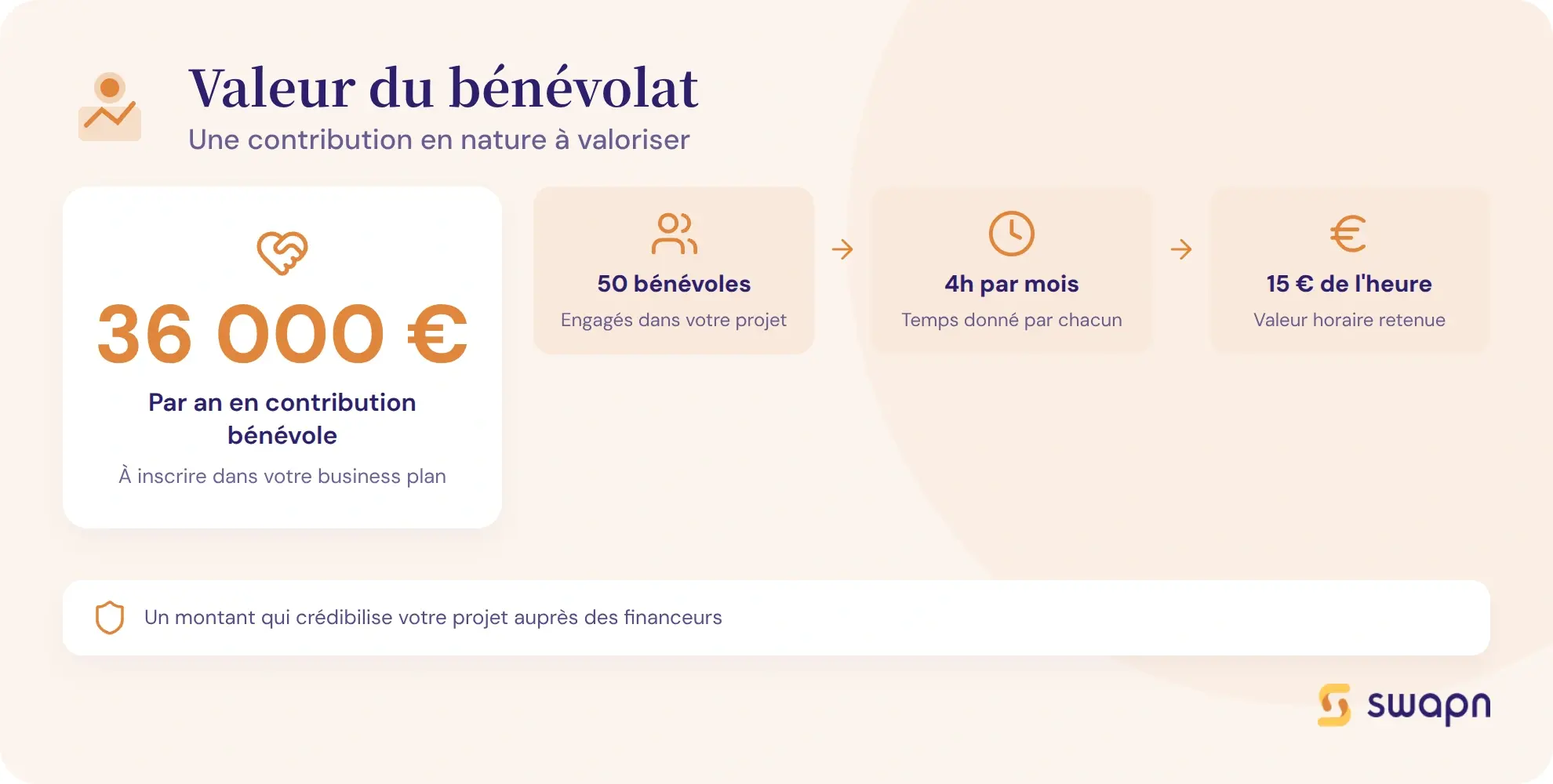 La valeur economique du benevolat