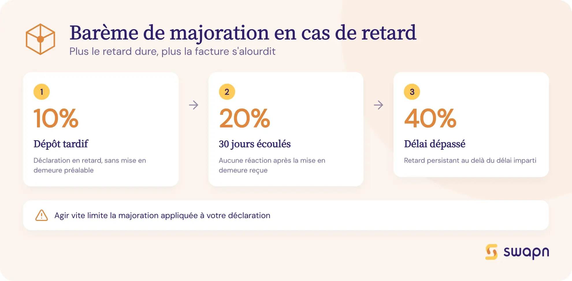Le barème de majoration en cas de retard