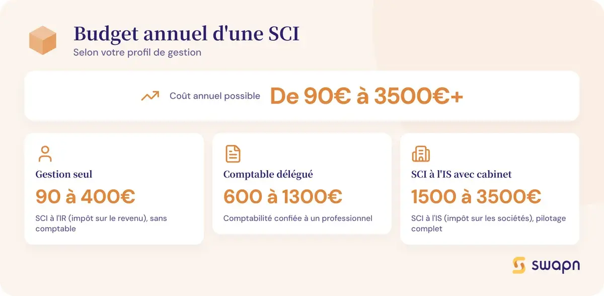 Le budget annuel d'une SCI selon votre profil de gestion